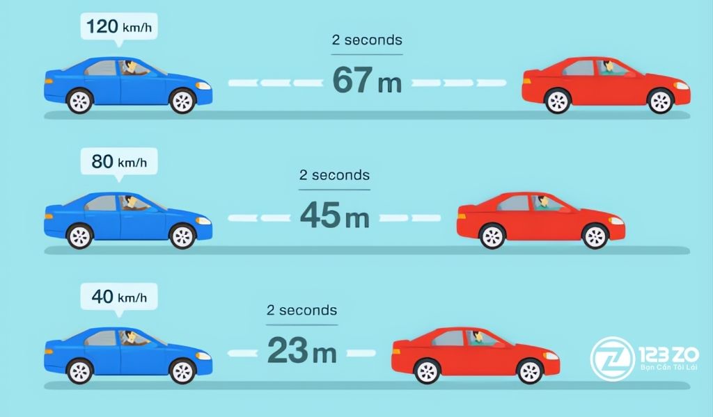 11 Kinh nghiệm lái xe an toàn dành cho tài xế mới 2 Giữ khoảng cách an toàn giúp lái xe an toàn (Ảnh internet cuối)