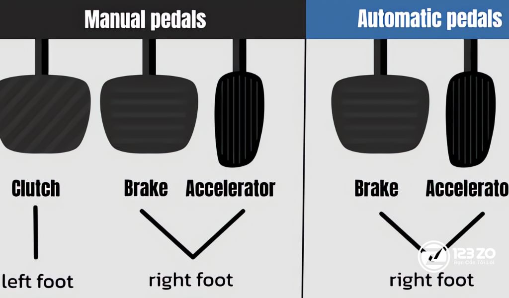 11 Kinh nghiệm lái xe an toàn dành cho tài xế mới 6 Làm chủ chân côn, phanh và ga giúp tăng kinh nghiệm lái xe an toàn (Ảnh internet)